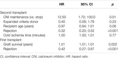 Impact of Calcineurin Inhibitor-Based Immunosuppression Maintenance During the Dialysis Period After Kidney Transplant Failure on the Next Kidney Graft Outcome: A Retrospective Multicenter Study With Propensity Score Analysis